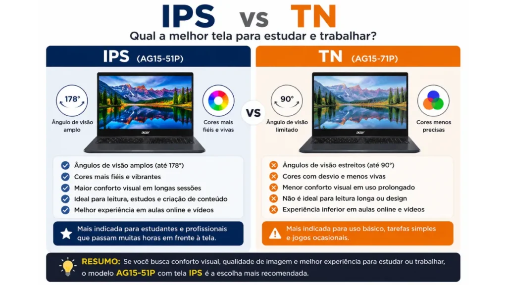 Comparação visual entre painel IPS e painel TN em notebooks